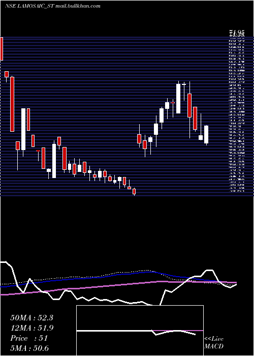  weekly chart LamosaicIndia
