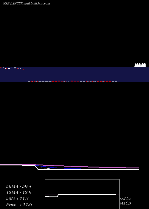  Daily chart LancerContainer
