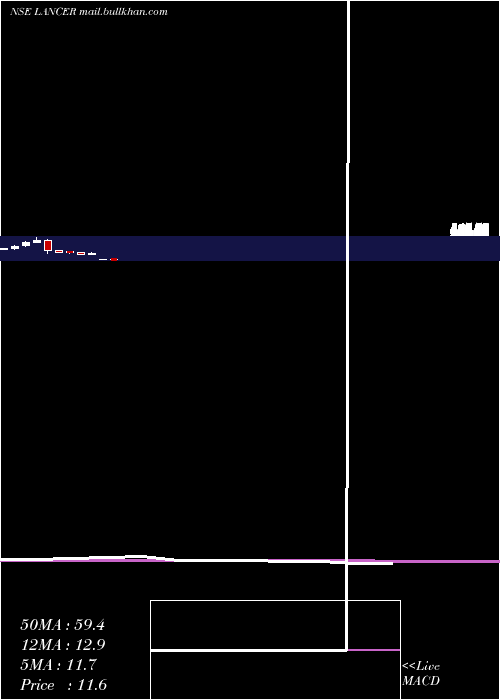  monthly chart LancerContainer
