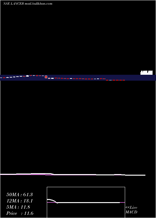  weekly chart LancerContainer