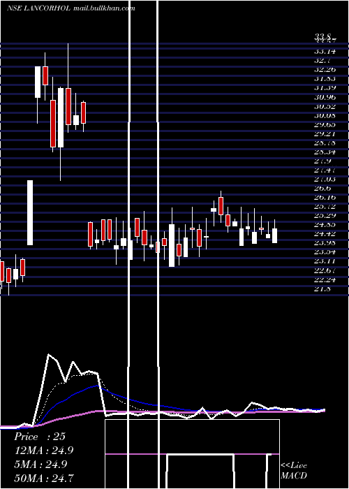  Daily chart LancorHoldings
