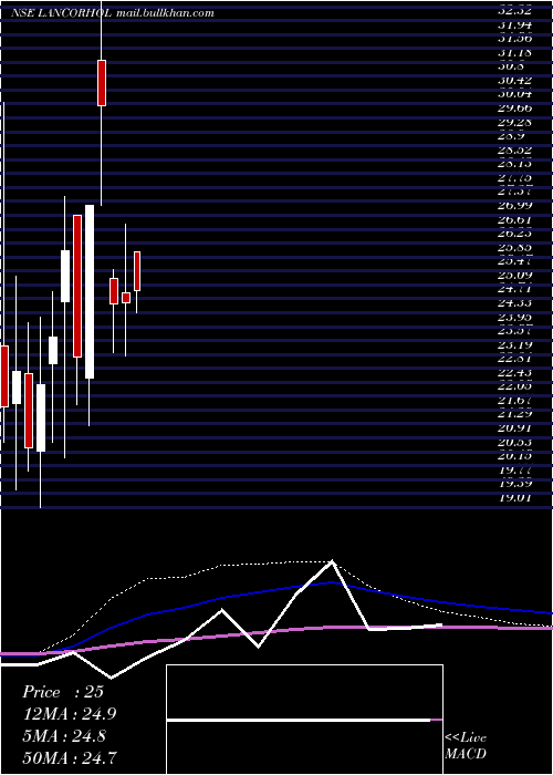  monthly chart LancorHoldings