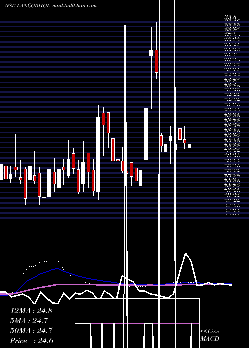  weekly chart LancorHoldings