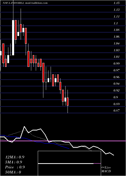  Daily chart LandsmillGreen