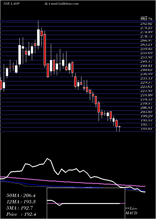  weekly chart LaOpala