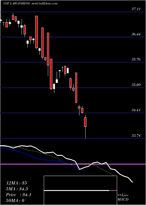  Daily chart MiraeamcLargemid50