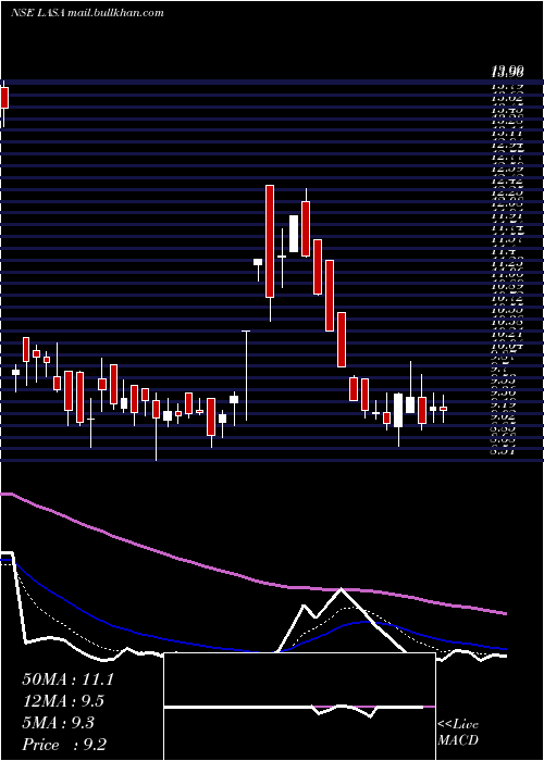  Daily chart LasaSupergenerics