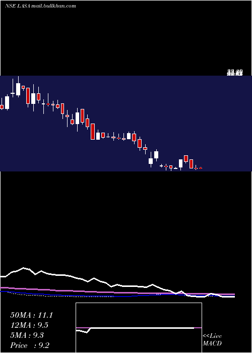  weekly chart LasaSupergenerics