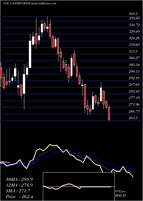  Daily chart LaserPower