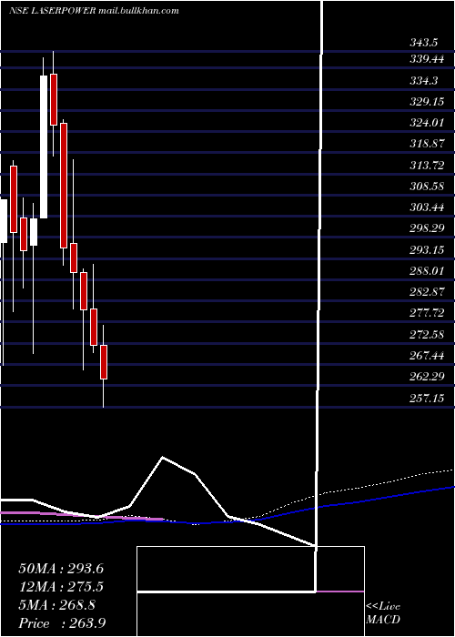  weekly chart LaserPower