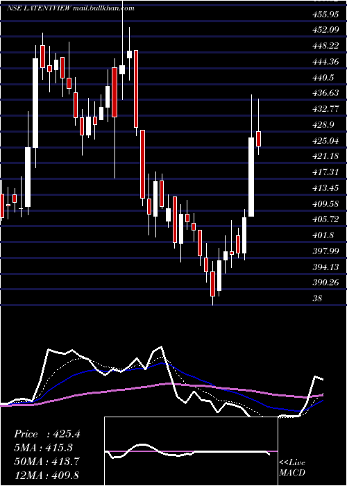  Daily chart LatentView