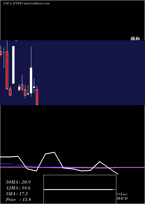  monthly chart LatteysIndustries