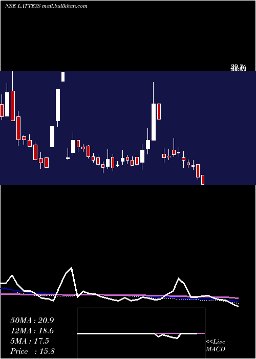  weekly chart LatteysIndustries