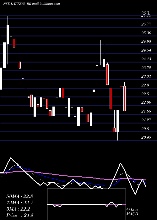  Daily chart LatteysIndustries