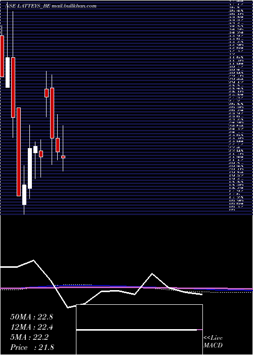  monthly chart LatteysIndustries