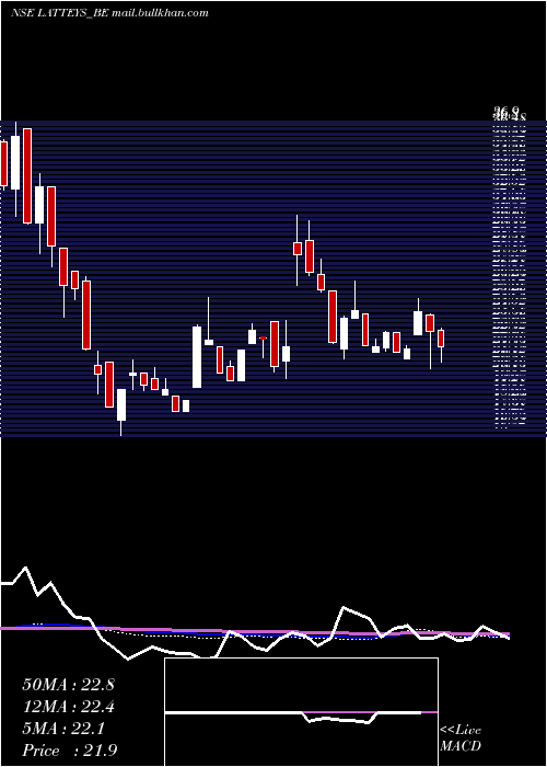  weekly chart LatteysIndustries