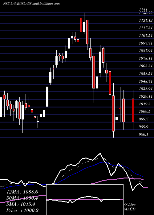  Daily chart LaurusLabs