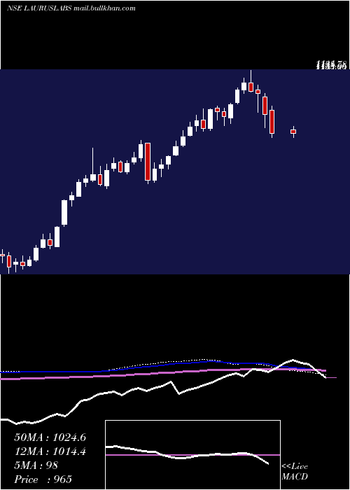  weekly chart LaurusLabs