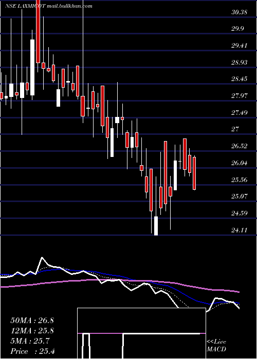  Daily chart LaxmiCotspin