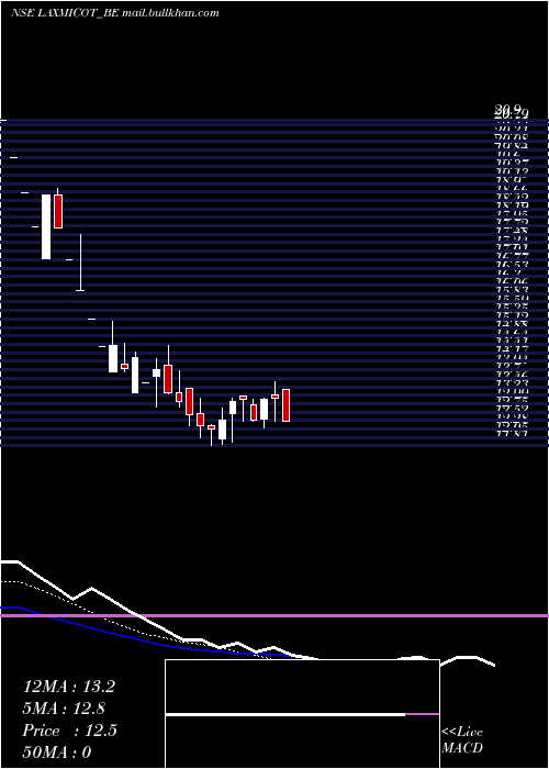  Daily chart LaxmiCotspin