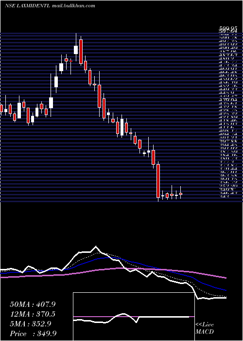  Daily chart LaxmiDental
