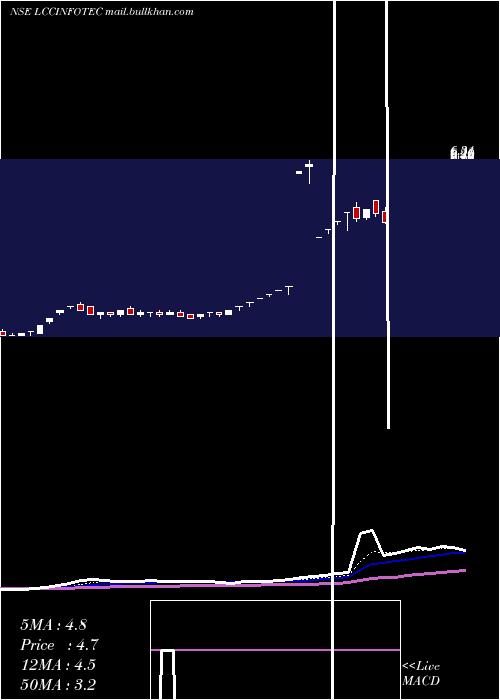  Daily chart LccInfotech