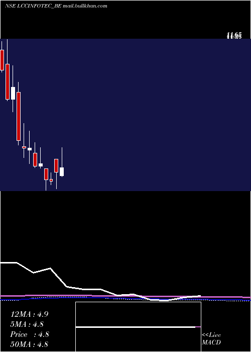  monthly chart LccInfotech
