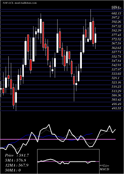 Daily chart LohiaCorp