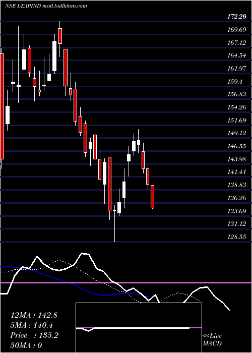  Daily chart LeapIndia