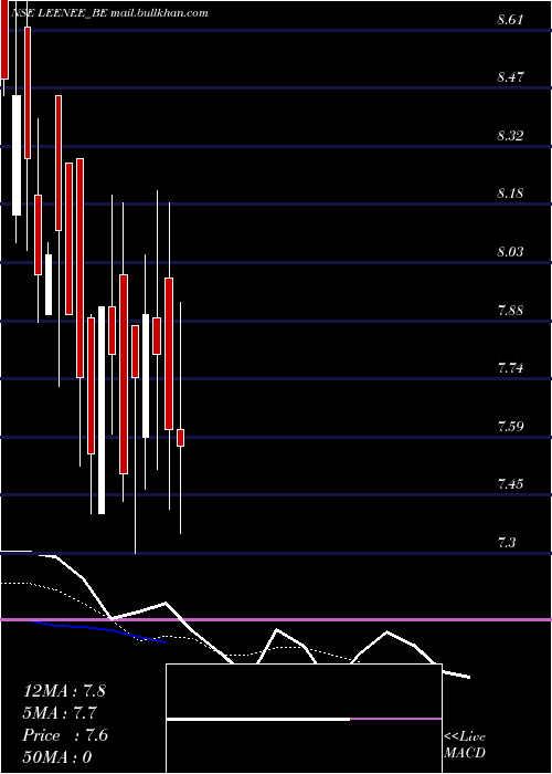  Daily chart LeeNee