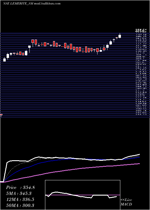  Daily chart LeMerite