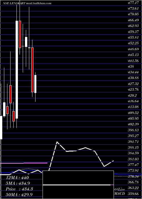  weekly chart LenskartSolutions