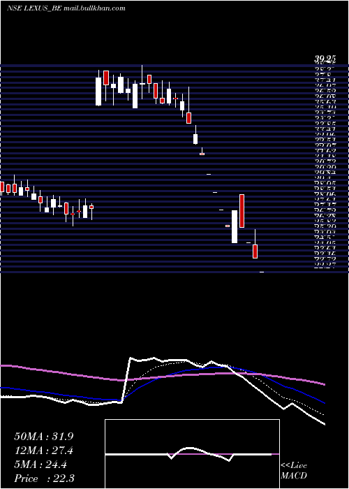  Daily chart LexusGranito
