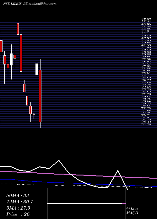  monthly chart LexusGranito