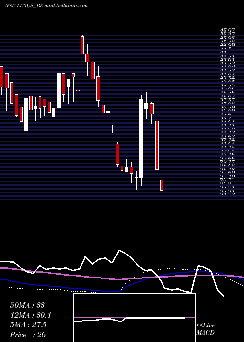  weekly chart LexusGranito