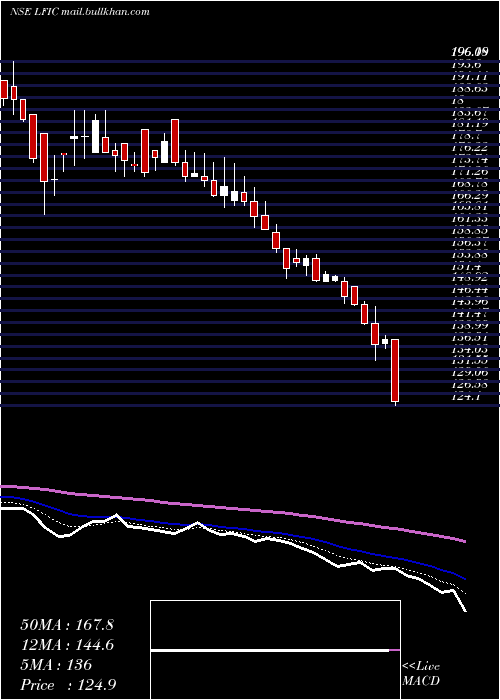 Daily chart LakshmiFinance