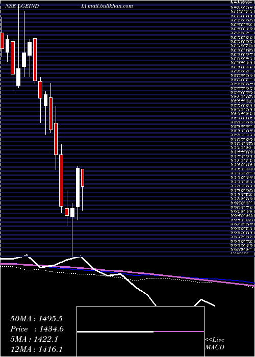  weekly chart LgElectronics