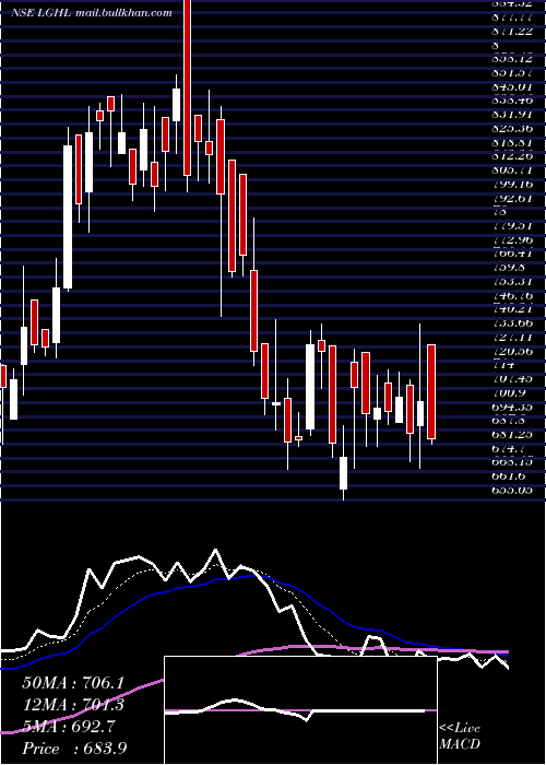  Daily chart LaxmiGoldorna