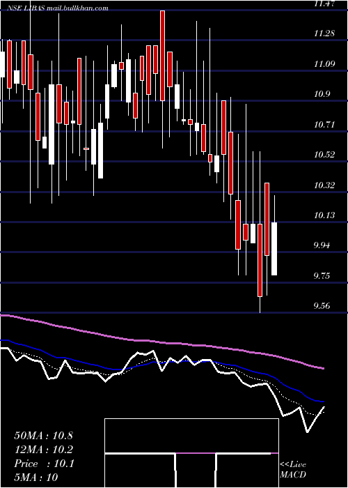 Daily chart LibasDesigns