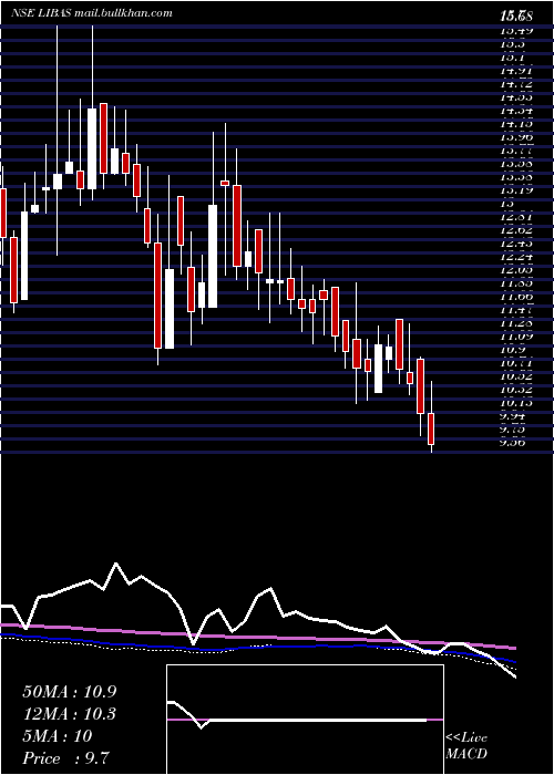  weekly chart LibasDesigns