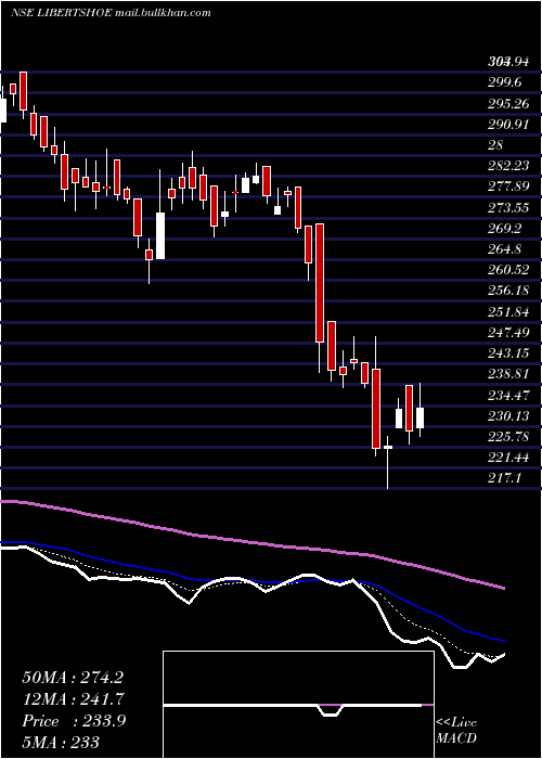  Daily chart LibertyShoes