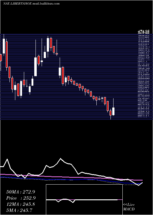  weekly chart LibertyShoes