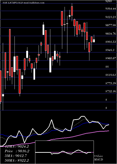  Daily chart LicMf