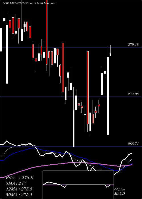  Daily chart LicEtf