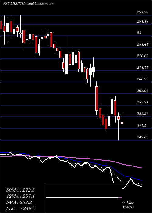  Daily chart LikhithaInfrastruc
