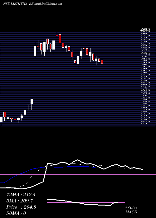  Daily chart LikhithaInfrastruc