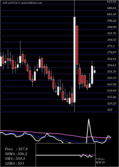  Daily chart LincolnPharma