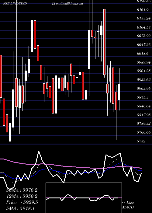  Daily chart LindeIndia