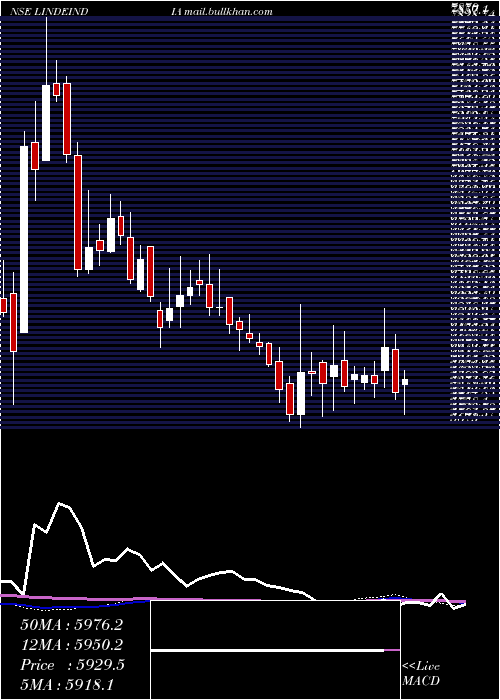  weekly chart LindeIndia