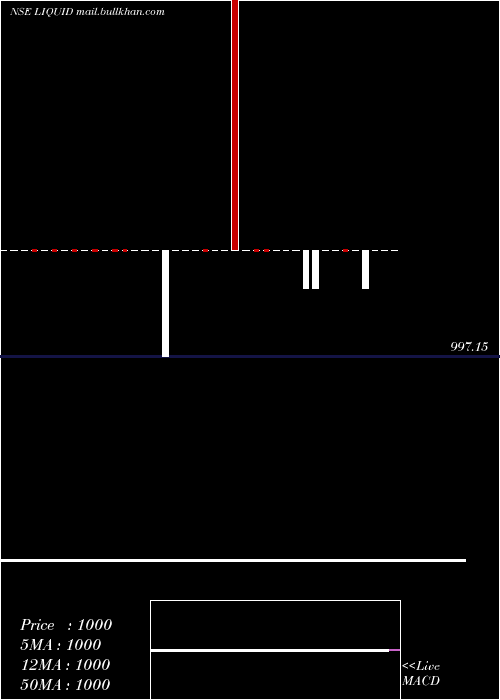  Daily chart MiraeamcLiquid